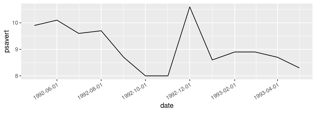Top: with default breaks on the x-axis; bottom: with breaks specified