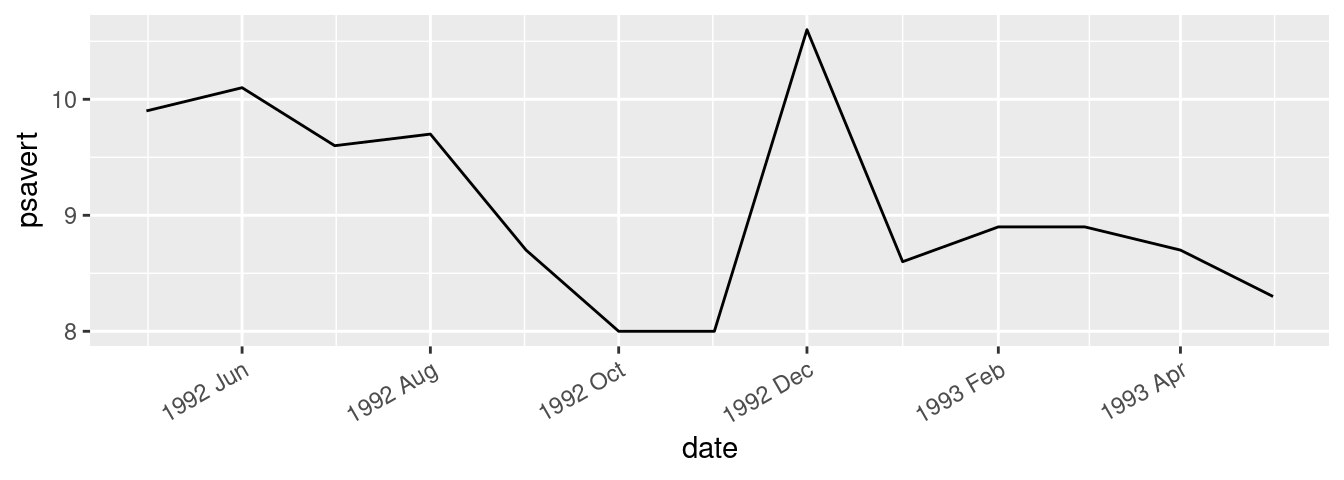 Line graph with date format specified