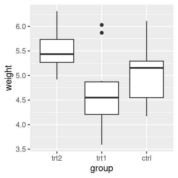 Box plot with order reversed on the x-axis
