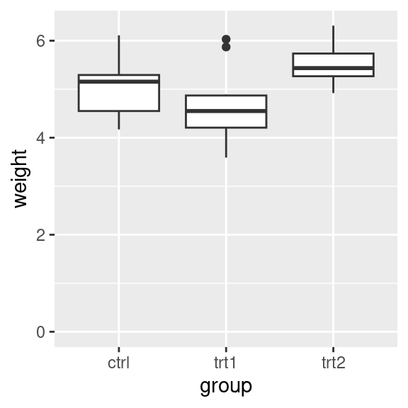 Box plot on which y range has been expanded to include 0