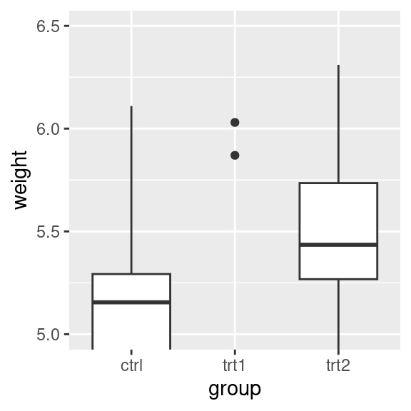 Smaller y range using a scale (data has been dropped, so the box plots have changed shape; left); "Zooming in" using a coordinate transform (right)