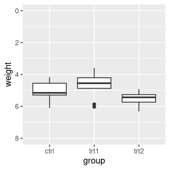 Box plot with reversed y-axis with manually set limits
