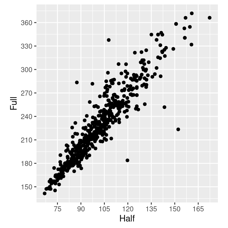 Scatter plot with a 1/2 scaling ratio for the axes