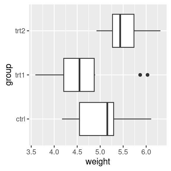 A box plot with regular axes (left); With swapped axes (right)