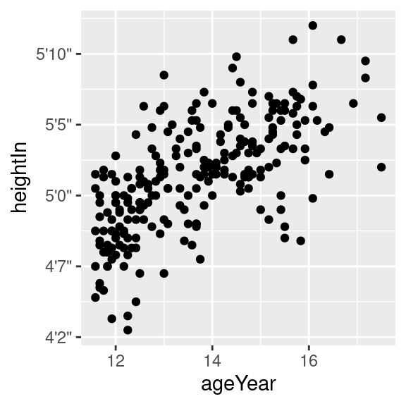 Scatter plot with a formatter function (left); With manually specified breaks on the y-axis (right)