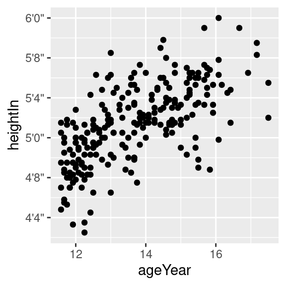 Scatter plot with a formatter function (left); With manually specified breaks on the y-axis (right)