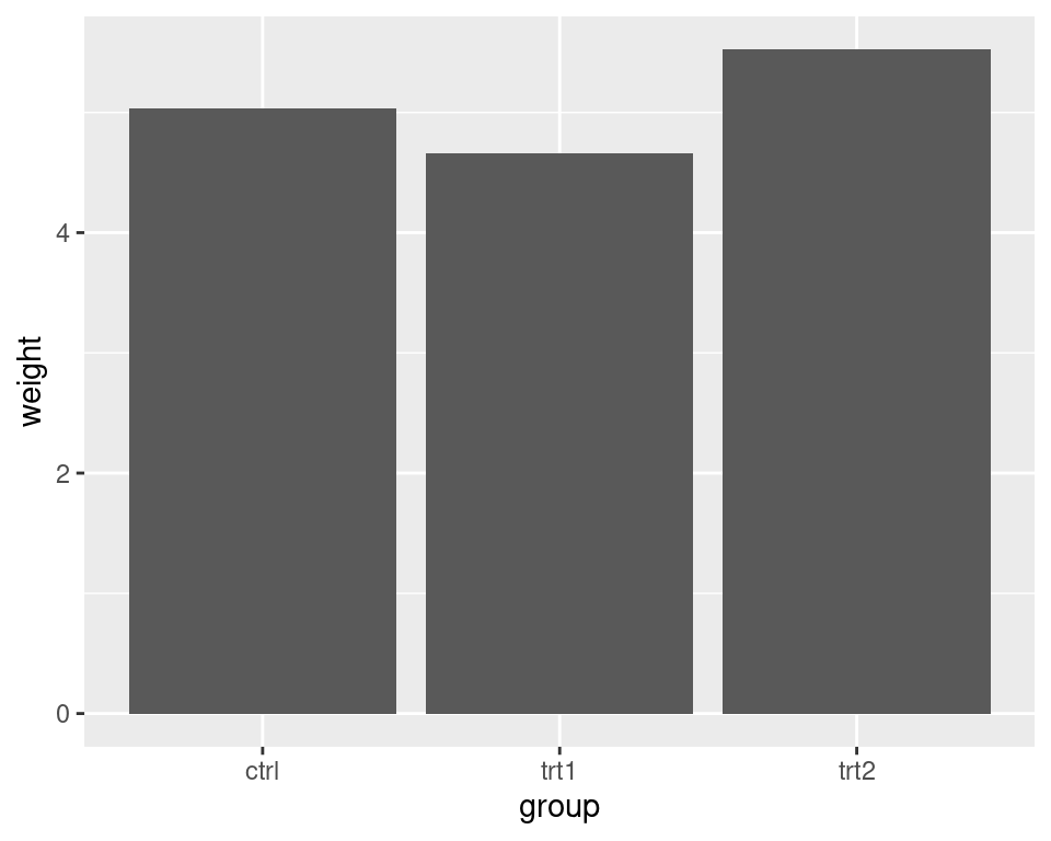 Bar graph of values with a discrete x-axis