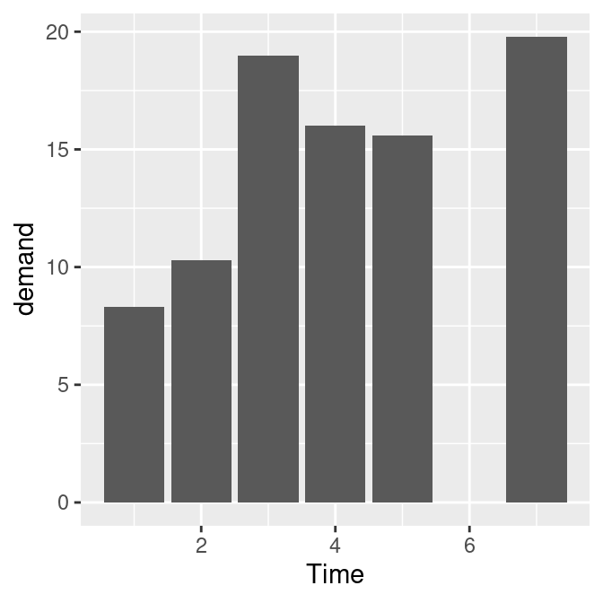 Bar graph of values with a continuous x-axis (left); With x variable converted to a factor (notice that the space for 6 is gone; right)
