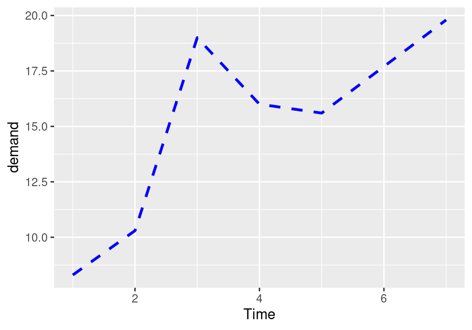 Line graph with custom linetype, size, and colour