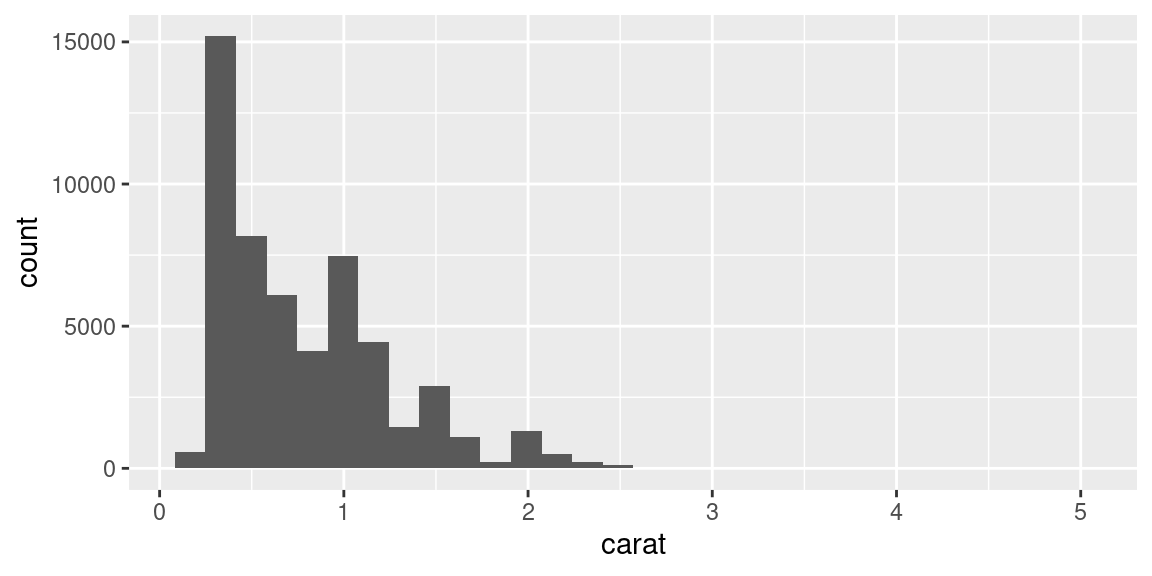 Bar graph of counts on a continuous axis (left); A histogram (right)