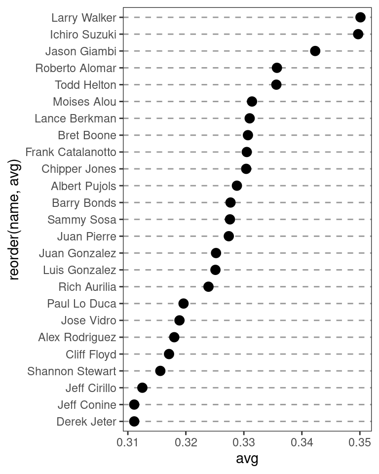 Dot plot, ordered by batting average