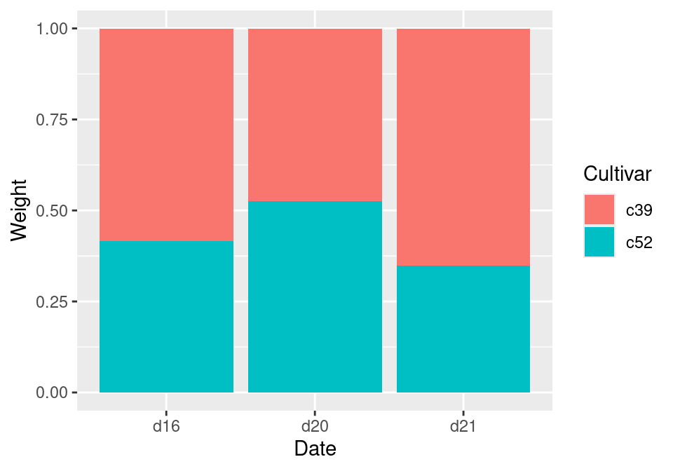 Proportional stacked bar graph