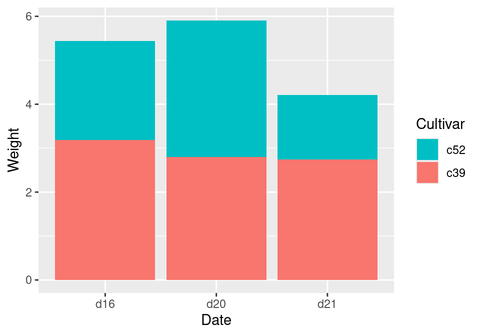 Stacked bar graph with reversed stacking order