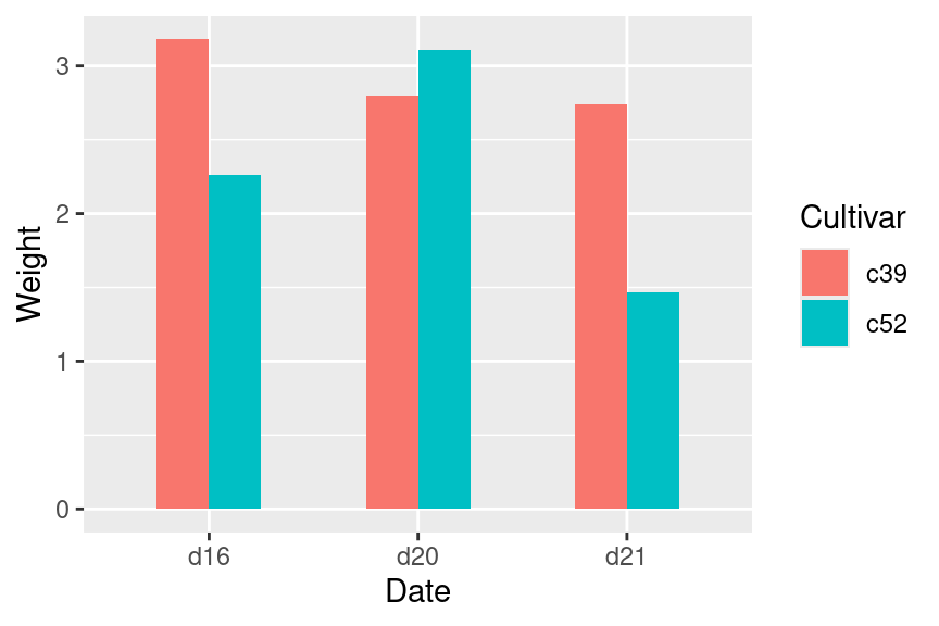 Bar graph with narrow grouped bars (left); With space between the bars (right)