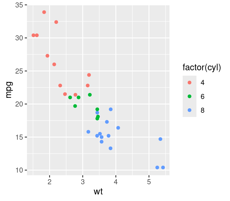 Converting cyl to a factor, within the call to ggplot (left); By modifying the dataframe (right)