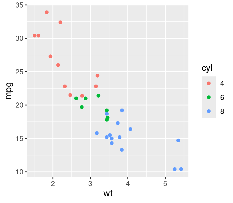 Converting cyl to a factor, within the call to ggplot (left); By modifying the dataframe (right)