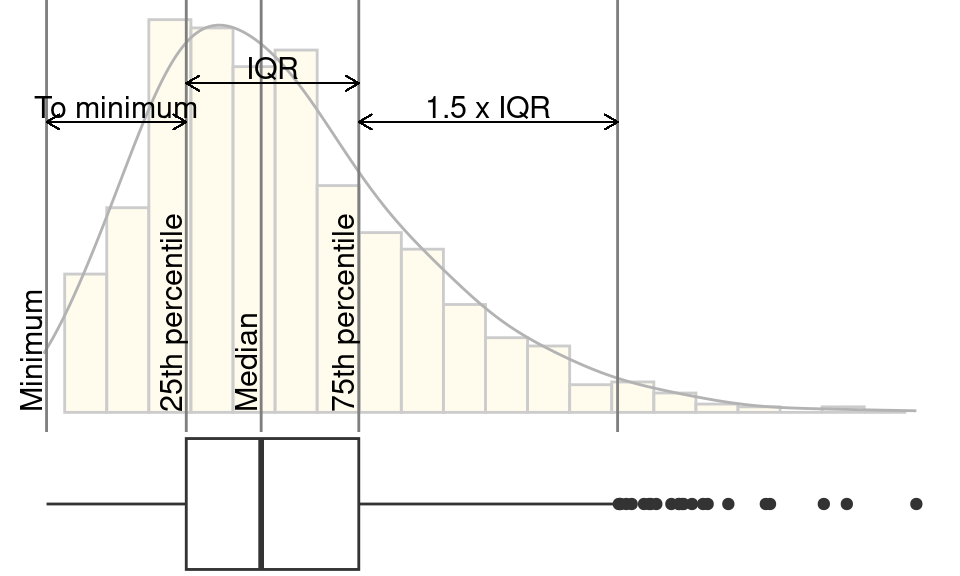 Box plot compared to histogram and density curve
