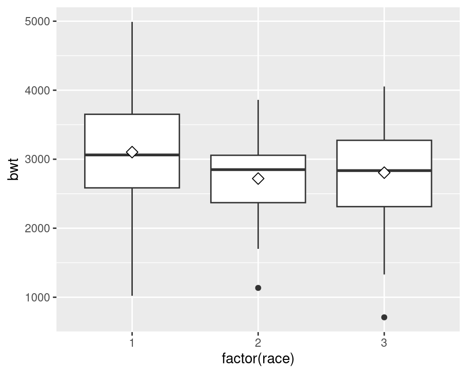 Mean markers on a box plot