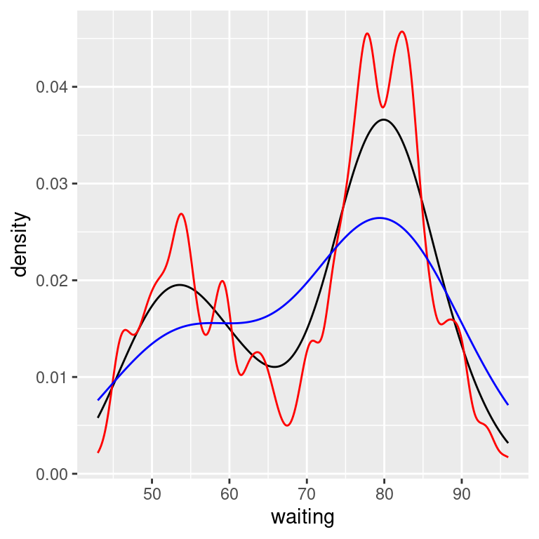 Density curves with adjust set to .25 (red), default value of 1 (black), and 2 (blue)