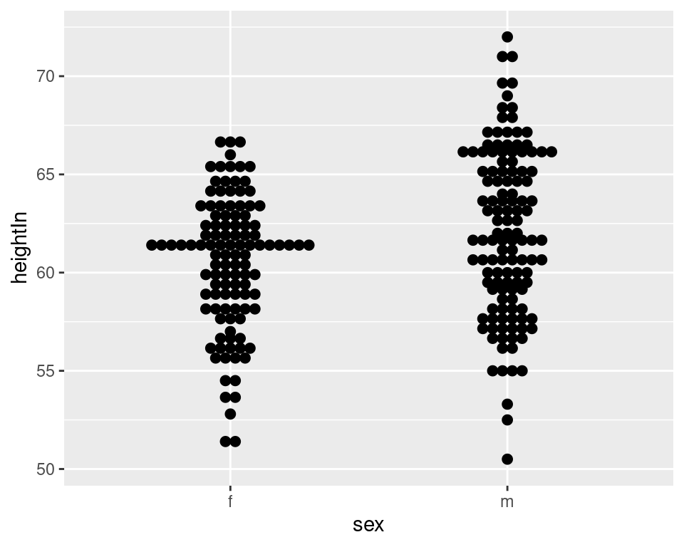 Dot plot of multiple groups, binning along the y-axis