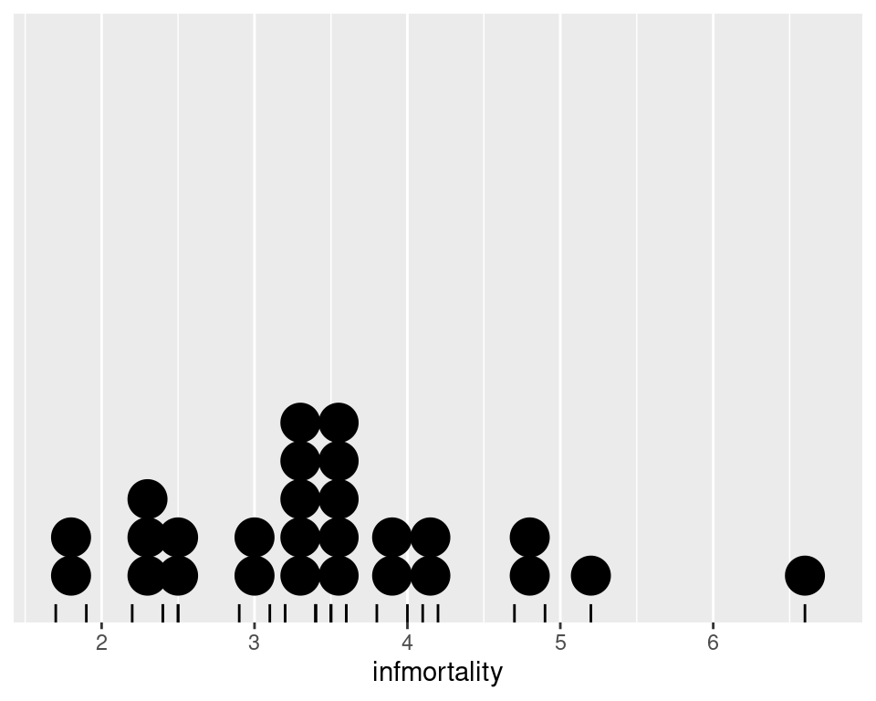 Dot plot with no y labels, max bin size of .25, and a rug showing each data point