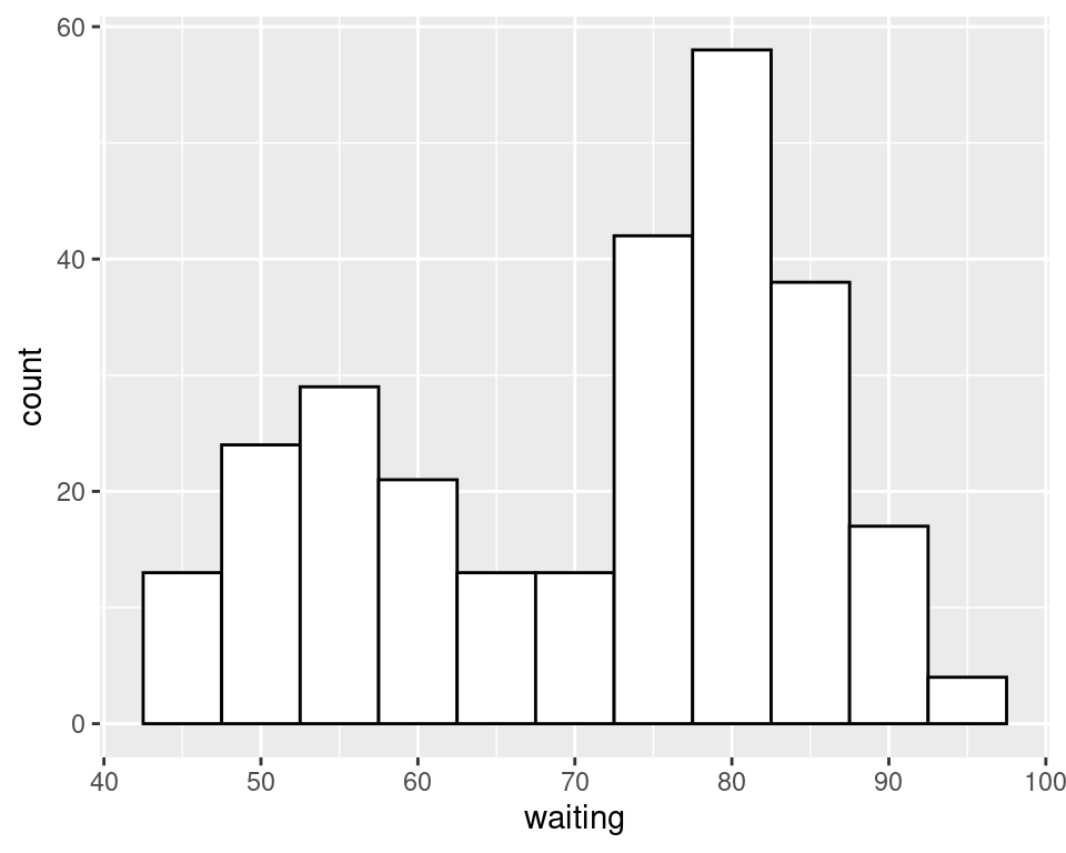 Histogram with binwidth = 5 and with different colors (left); With 15 bins (right)