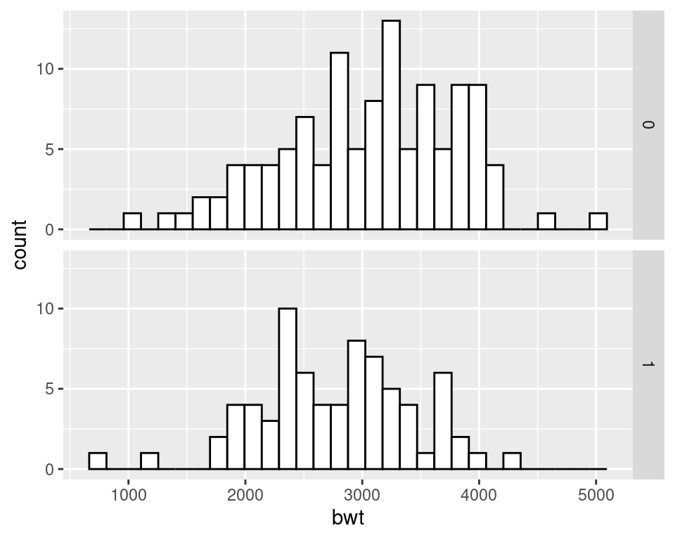 Two histograms with facets (left); With different facet labels (right)