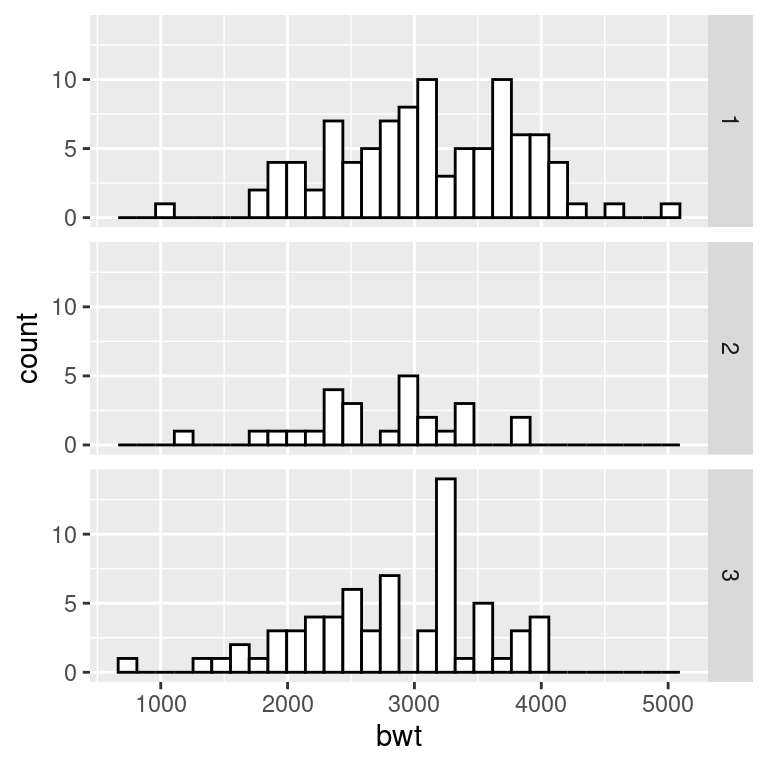 Histograms with the default fixed scales (left); With scales = "free" (right)