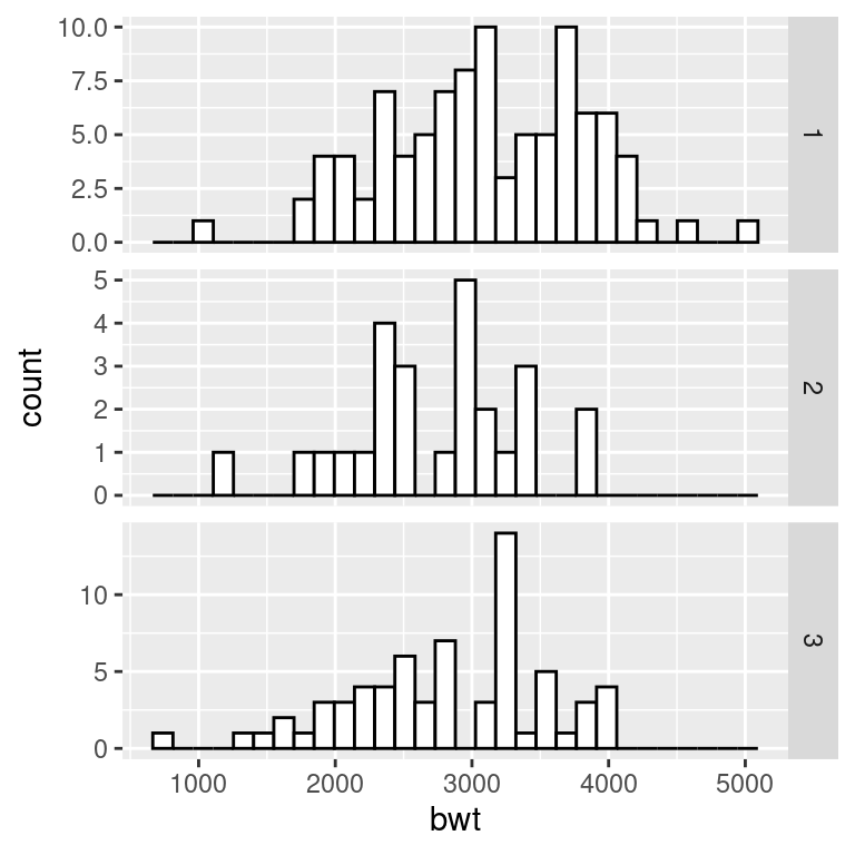 Histograms with the default fixed scales (left); With scales = "free" (right)