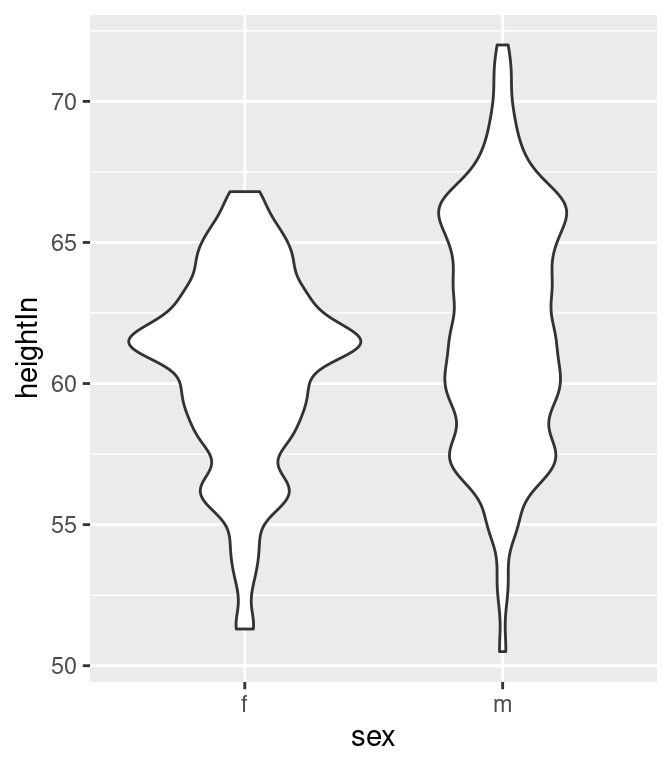 Violin plot with more smoothing (left); With less smoothing (right)
