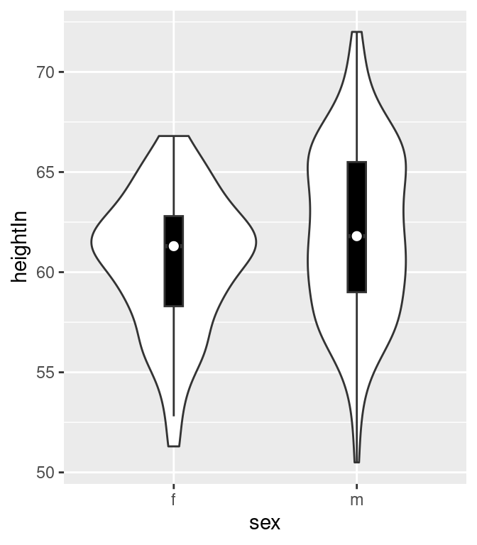 A violin plot with box plot overlaid on it