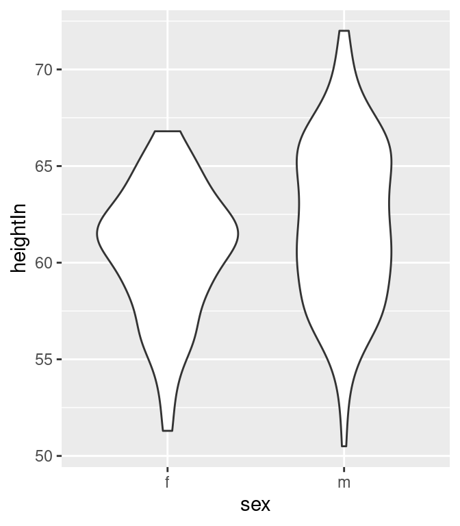 Violin plot with area proportional to number of observations