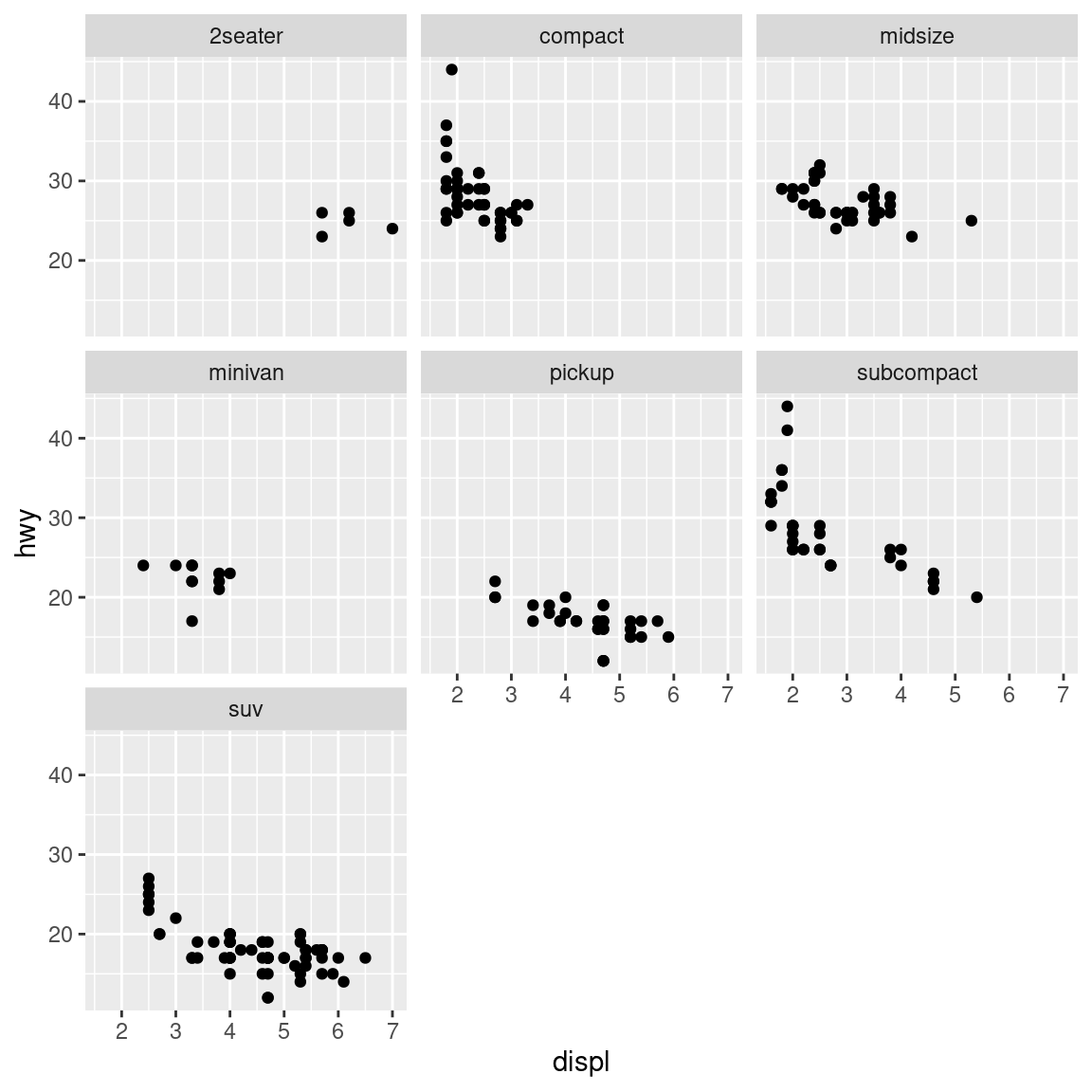 A scatter plot with facet_wrap() on class