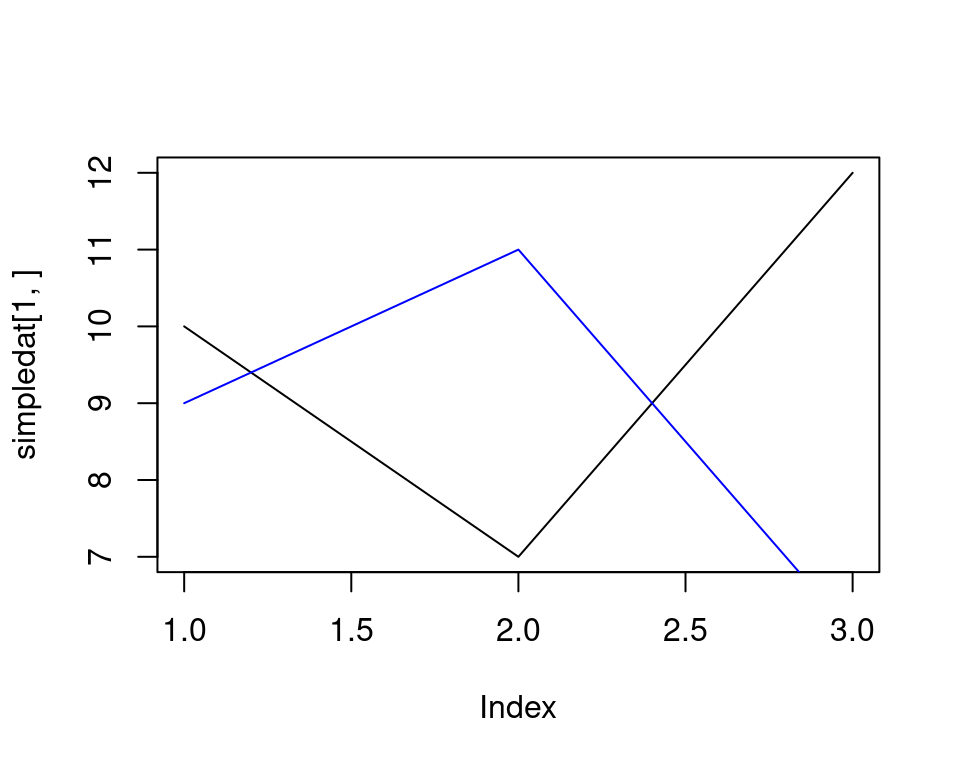 A line graph made with plot() and lines()