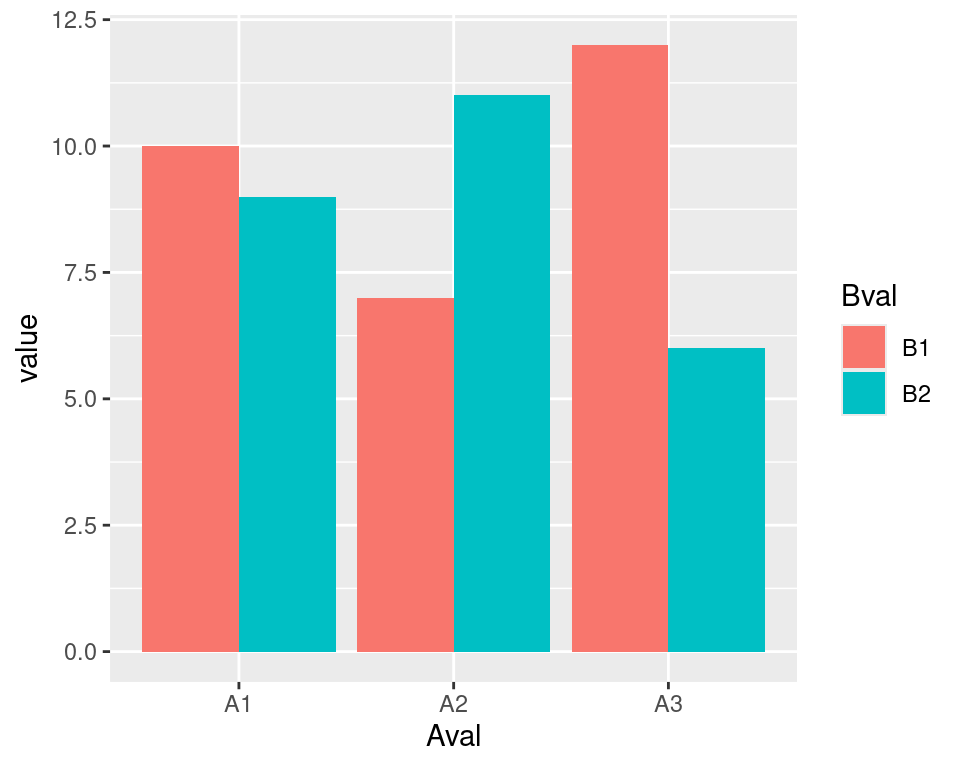 A bar graph made with ggplot() and geom_col()