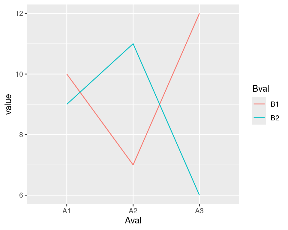 A line graph made with ggplot() and geom_line()