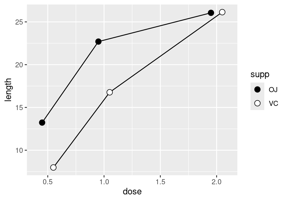 Line graph with manually specified fills of black and white, and a slight dodge