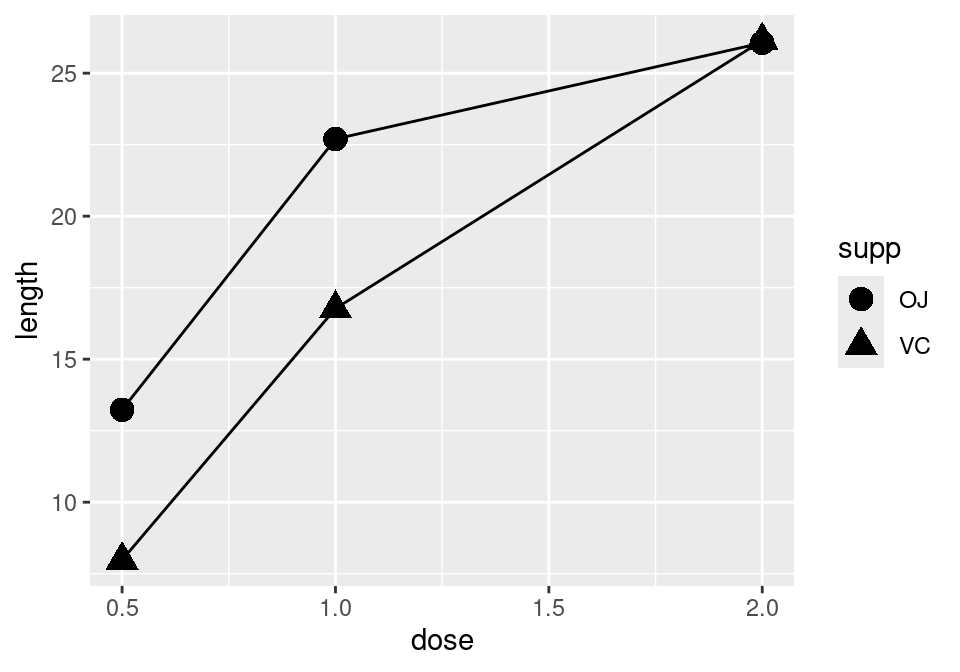 Line graph with different shapes (left); With different colors (right)