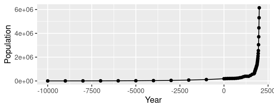 Top: points indicate where each data point is; bottom: the same data with a log y-axis