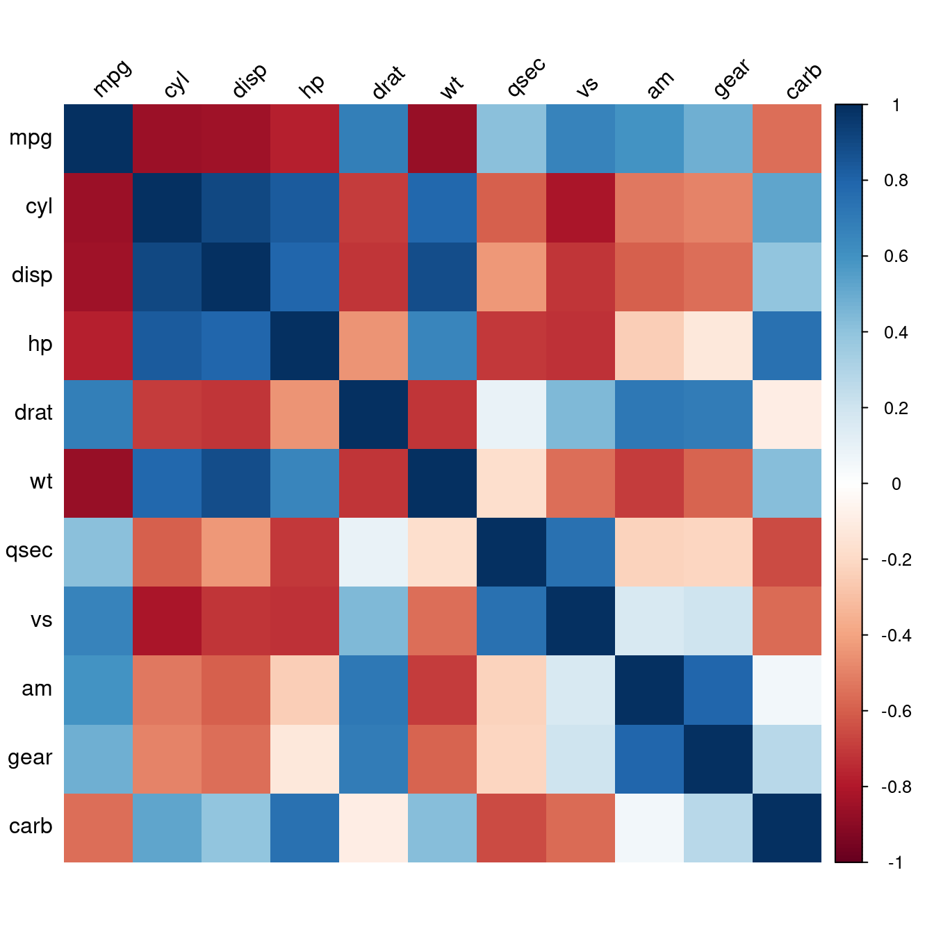 Correlation matrix with colored squares and black, rotated labels