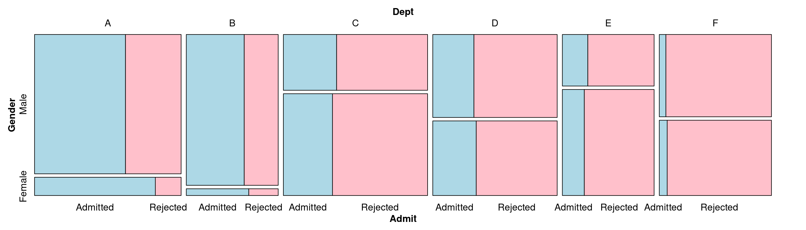 Mosaic plot with a different variable splitting order: first department, then gender, then admission status