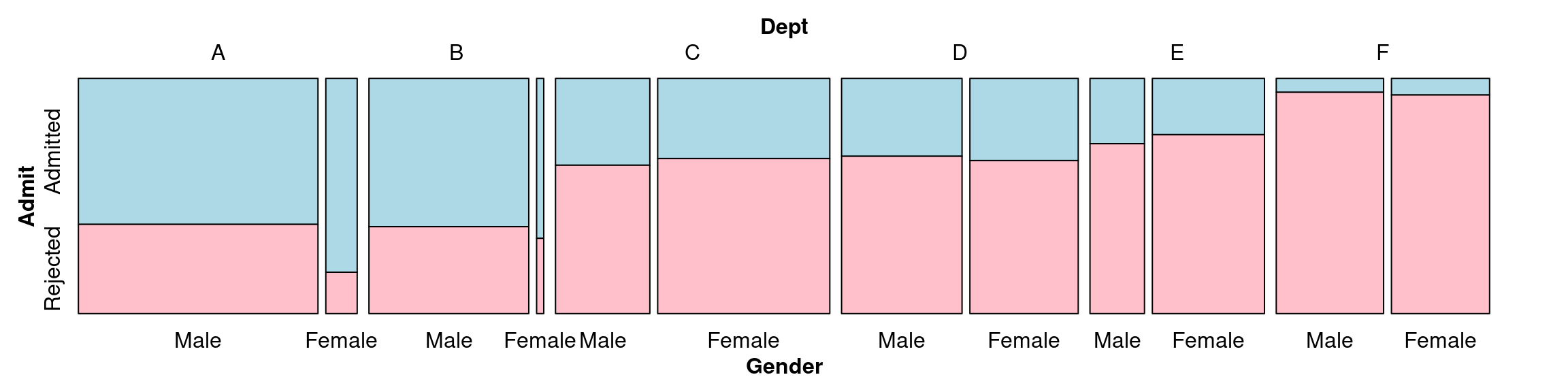 Splitting Dept vertically, Gender vertically, and Admit horizontally