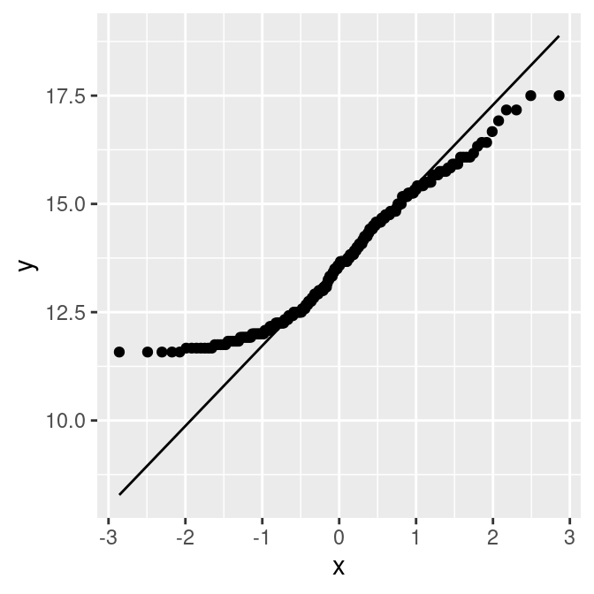 QQ plot of height, which is close to normally distributed (left); QQ plot of age, which is not normally distributed (right)