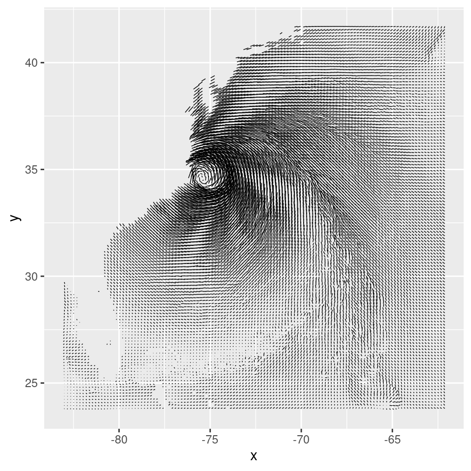 First attempt at a vector field. The resolution of the data is too high, but it does hint at some interesting patterns not visible in graphs with a lower data resolution
