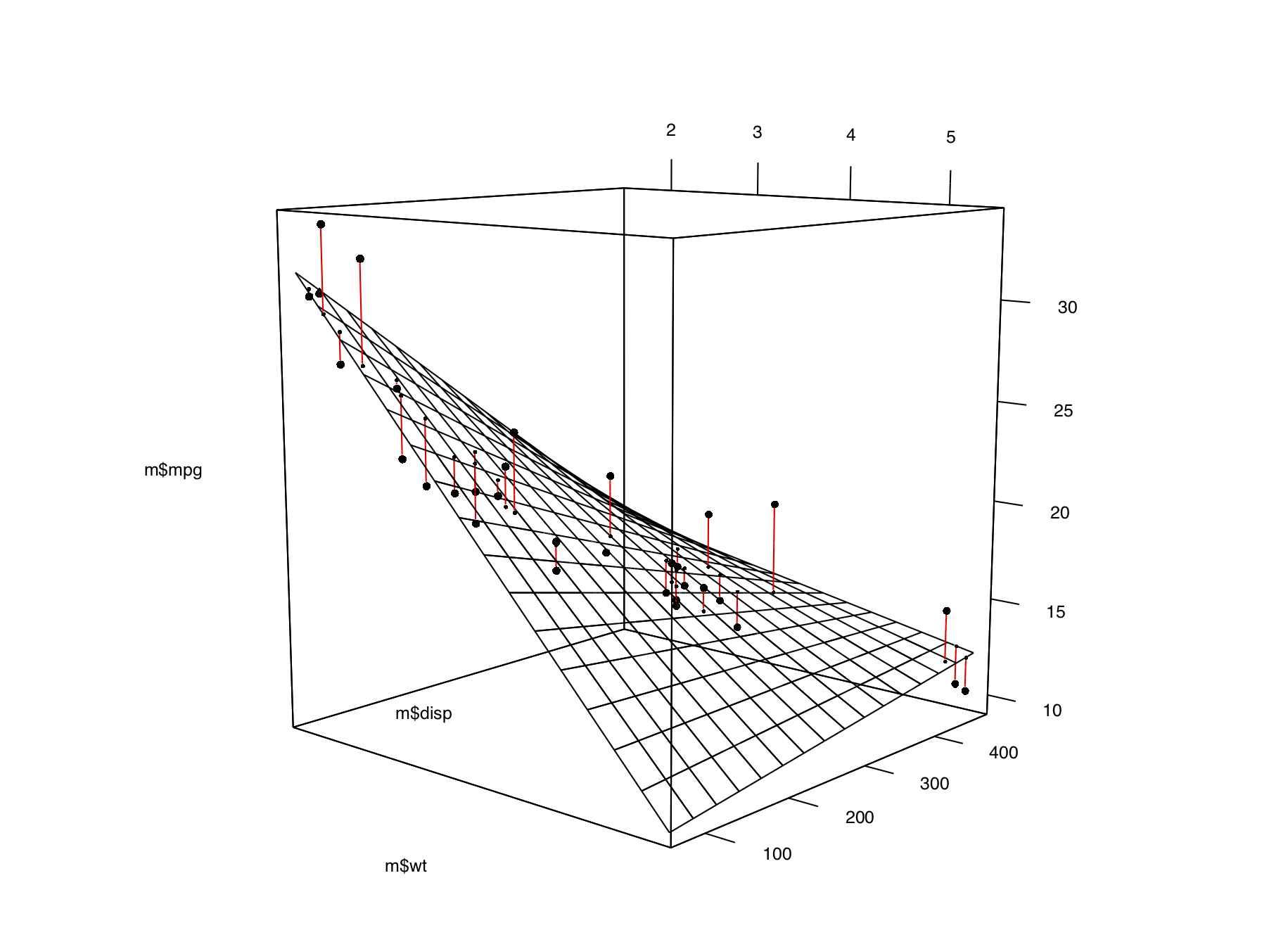A 3D scatter plot with a prediction surface