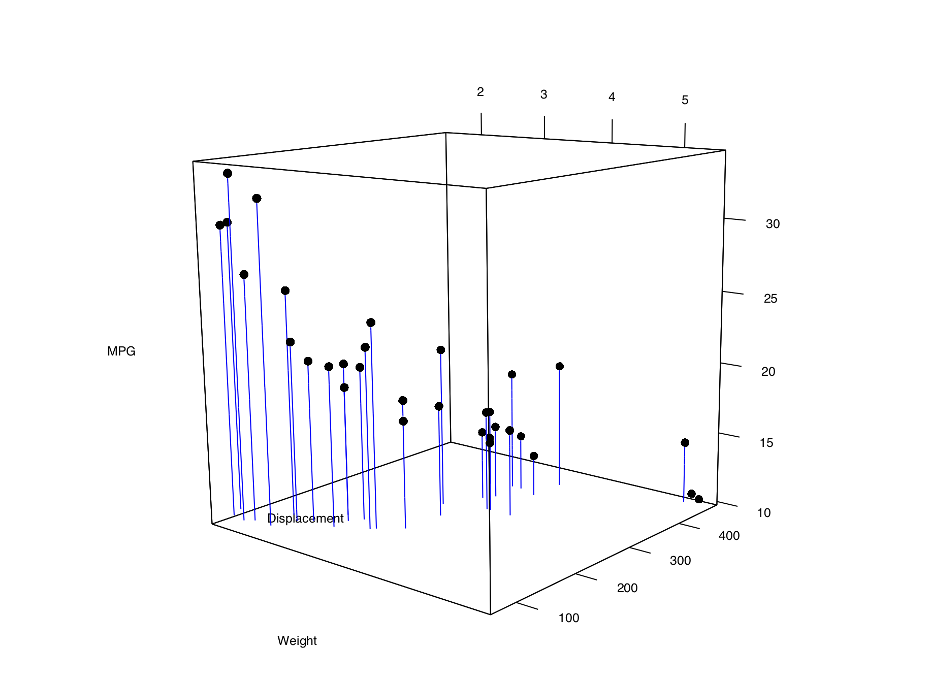A 3D scatter plot with vertical lines for each point