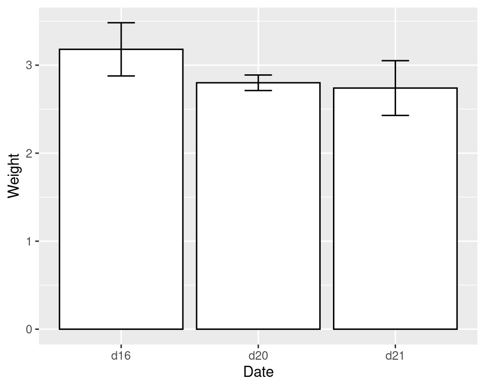 error bars on a bar graph (left); on a line graph (right)