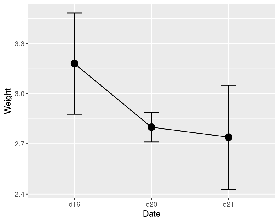 error bars on a bar graph (left); on a line graph (right)