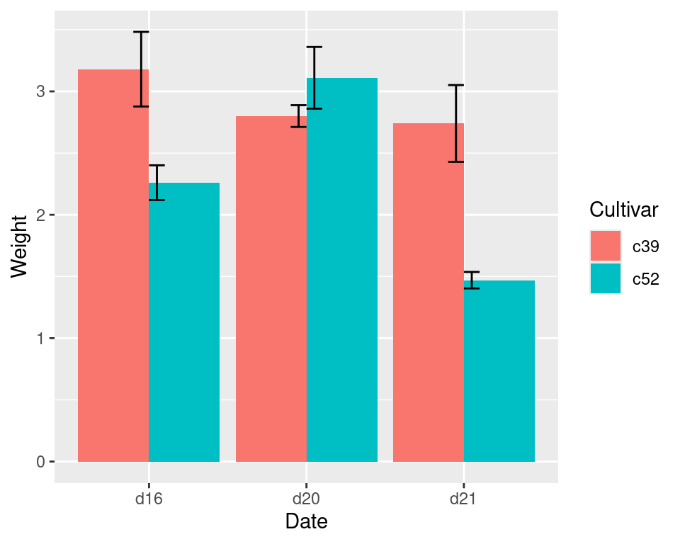 error bars on a grouped bar graph without dodging width specified (left); with dodging width specified (right)