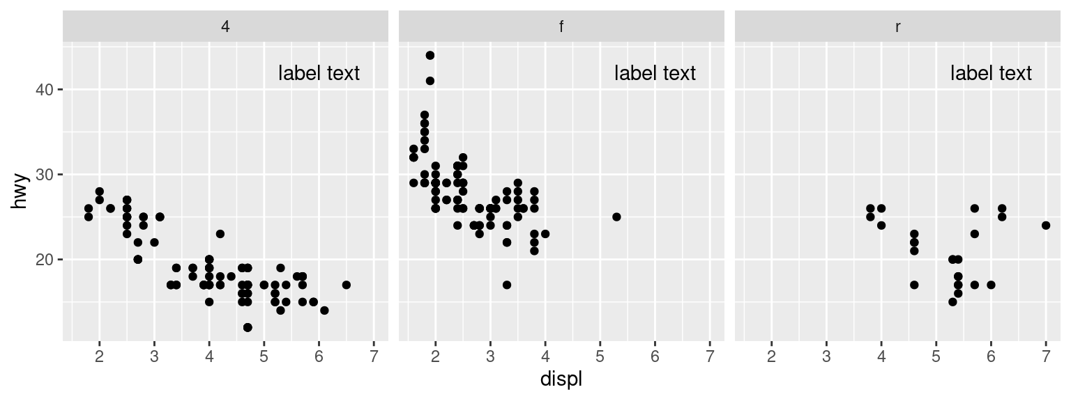 Top: different annotations in each facet; bottom: the same annotation in each facet